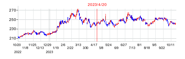 2023年4月20日 10:43前後のの株価チャート